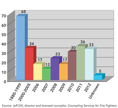 firefighter suicide rates1880 to 2012