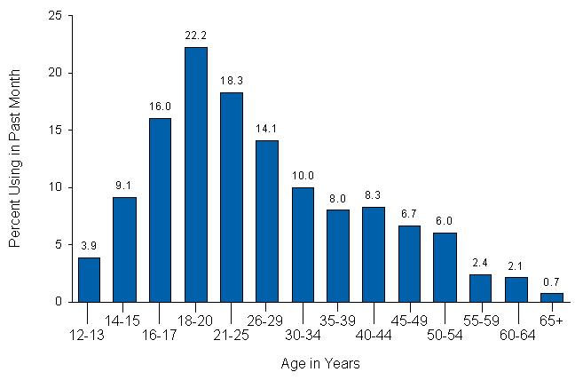 peak ages of alcohol an drug use in U.S.